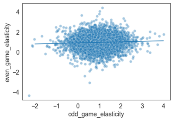 Split-half correlation